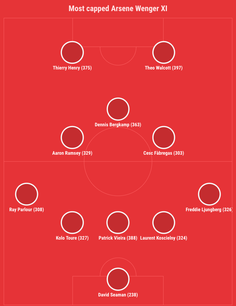 The Professor : Arsene Wenger at Arsenal: Myles Palmer