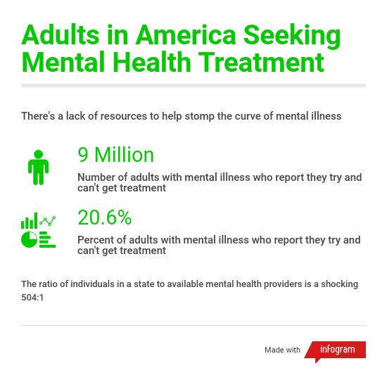 Statistics and facts courtesy of Mental Health America showing 9 million adults with mental illness report they try and can't get treatment making that 20.6% of adults.